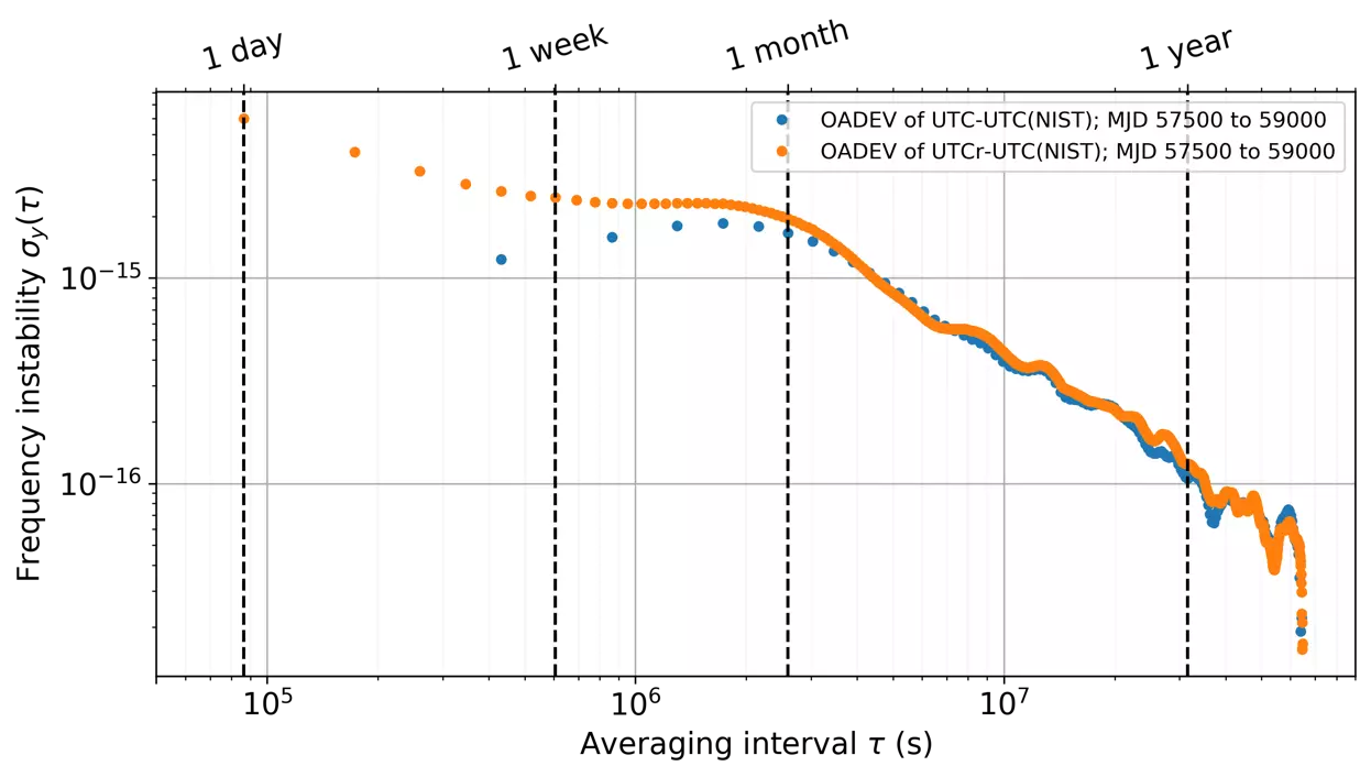 Allan deviation graph