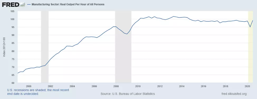 manufacturing productivity figure one