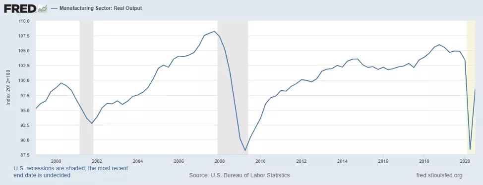 manufacturing productivity figure two
