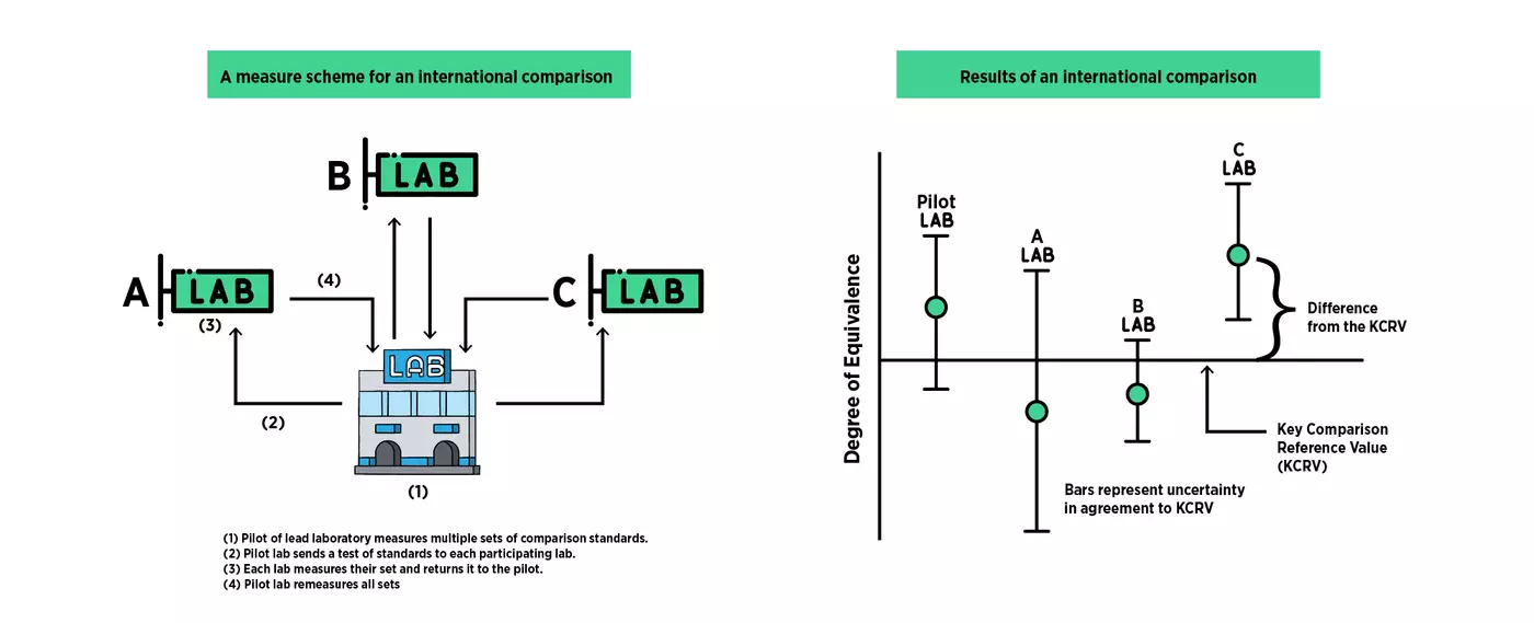 measurement scheme and results for an international comparison