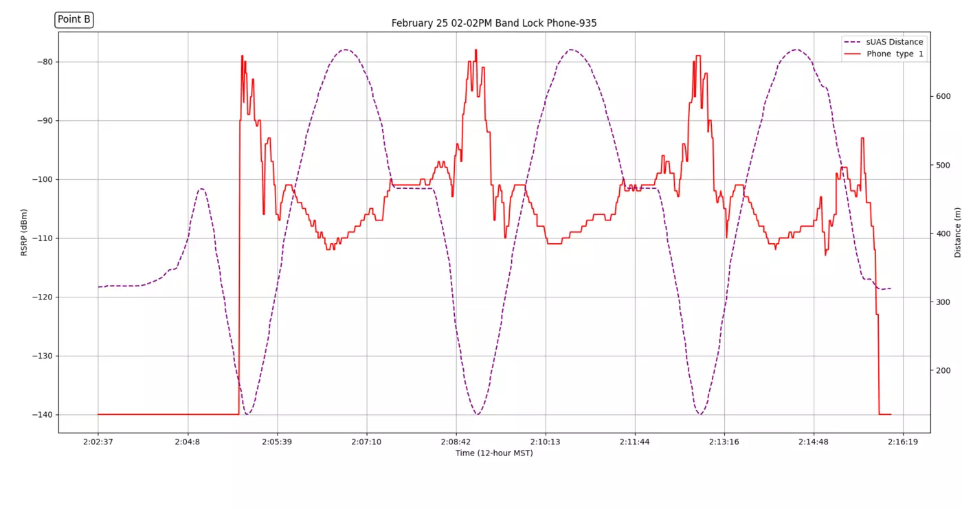 Graph of LTE reference signal received power to drone distance