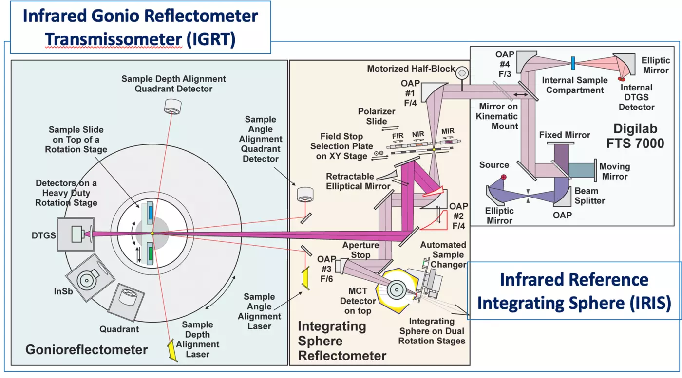 IGRT and IRIS schematics