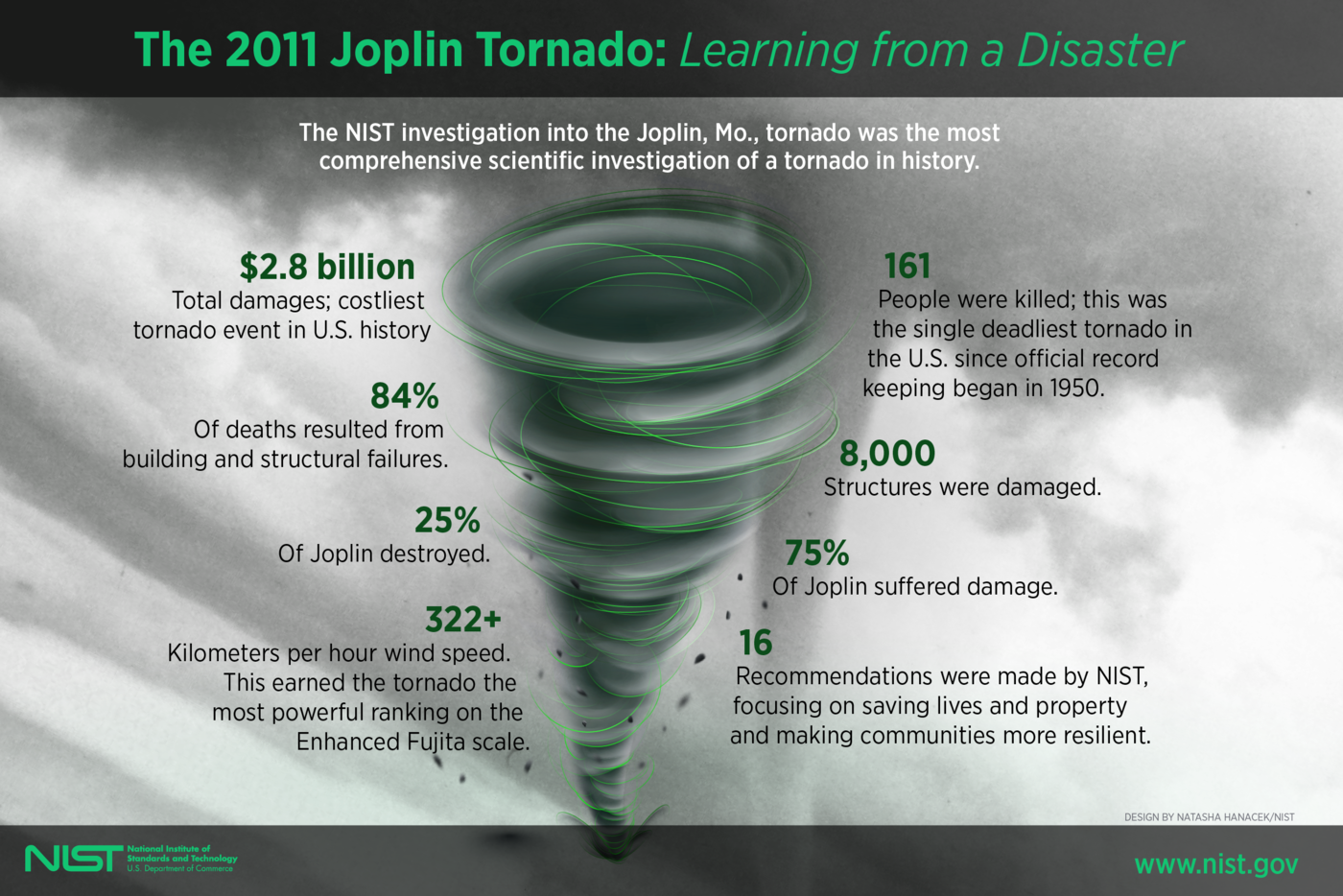 Illustration shows a tornado with statistics about the Joplin tornado's deadliness and destructiveness.