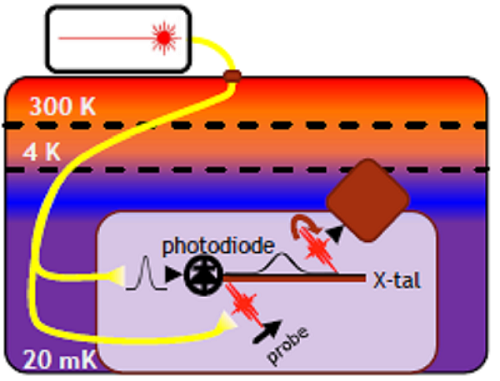 Worlds First mK Electrical Phase Standard 