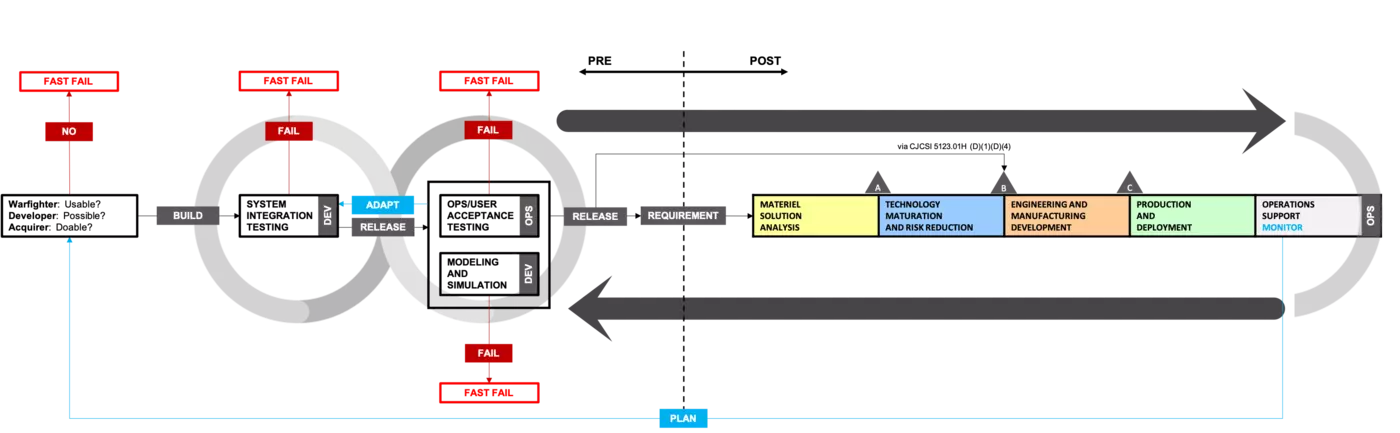 Federal Warfare System(s) Laboratory Process View – Showcasing SIT & O/UAT integration with the Defense Acquisition System.