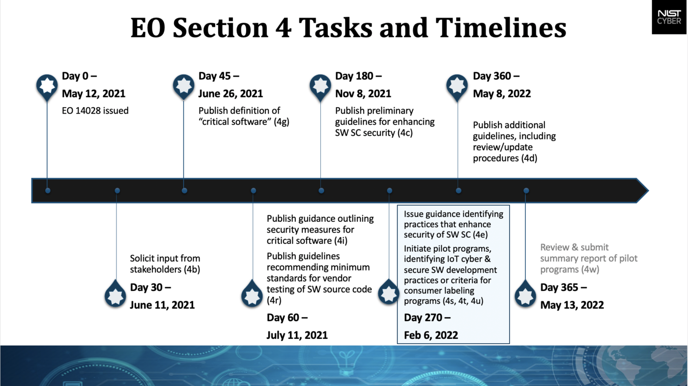 EO Labeling Timeline