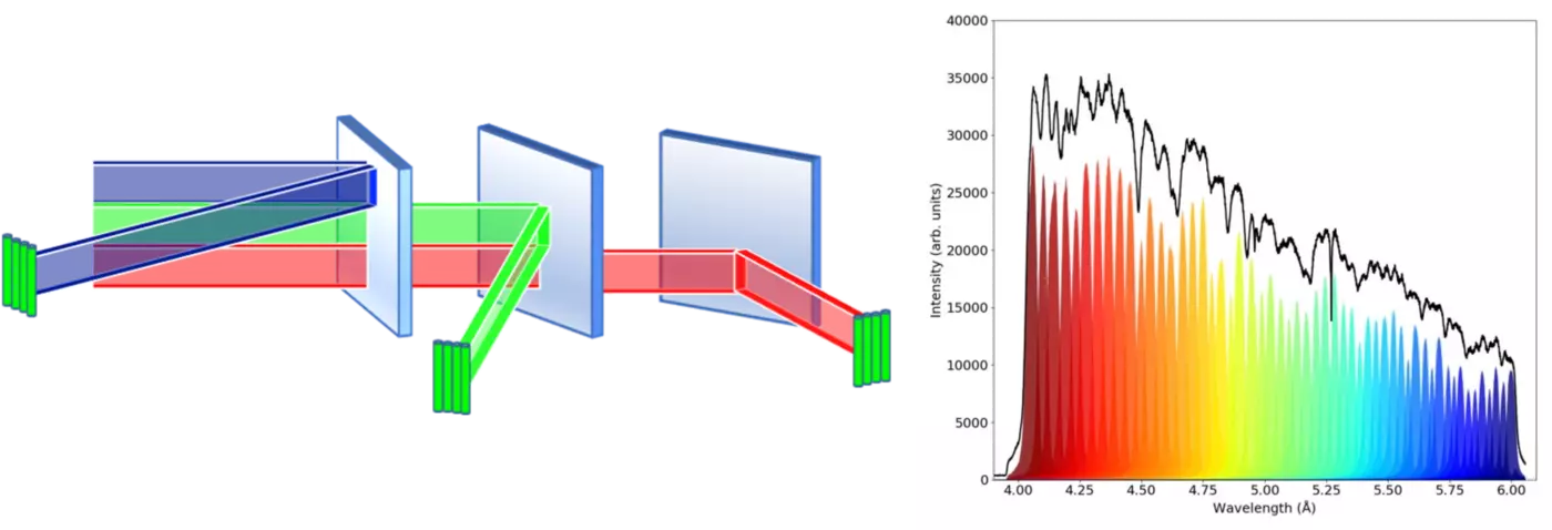 (Left) Schematic illustrating the wavelength selectivity of graphite monochrometers in a CANDOR detector array, where changing the angle of incidence reflects individual wavelengths into different detectors. (Right) Wavelength-dependent response of a single CANDOR detector array, showing closely spaced peaks covering the range from 4 Å - 6 Å