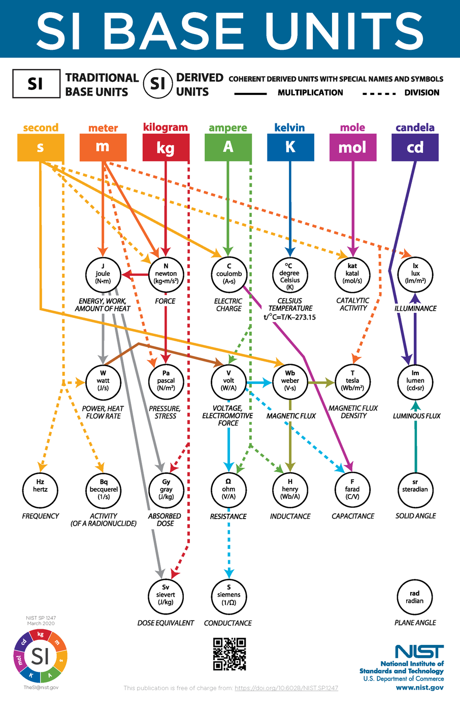 SI Base Units Relationships Poster