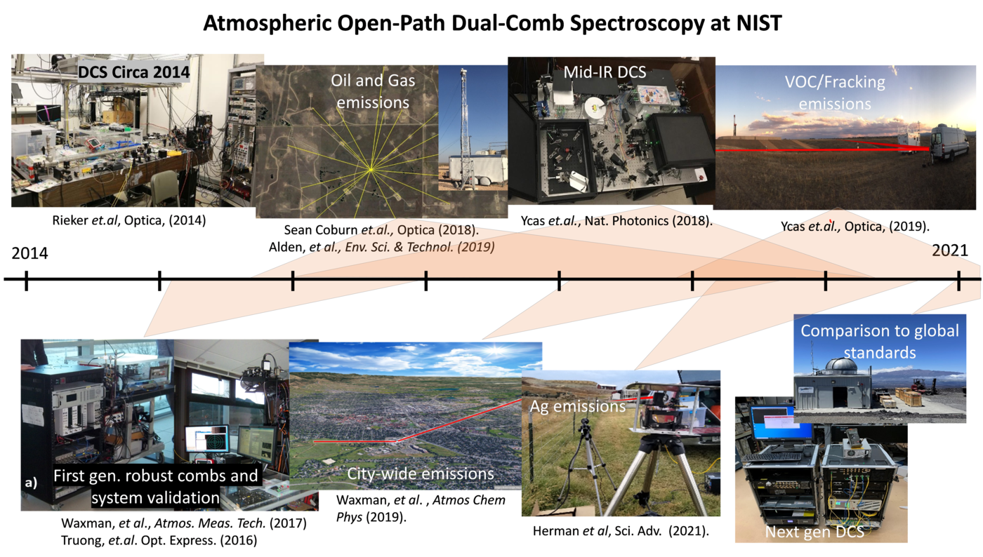 Partial timeline showing the evolution of open-path dual-comb spectroscopy at NIST