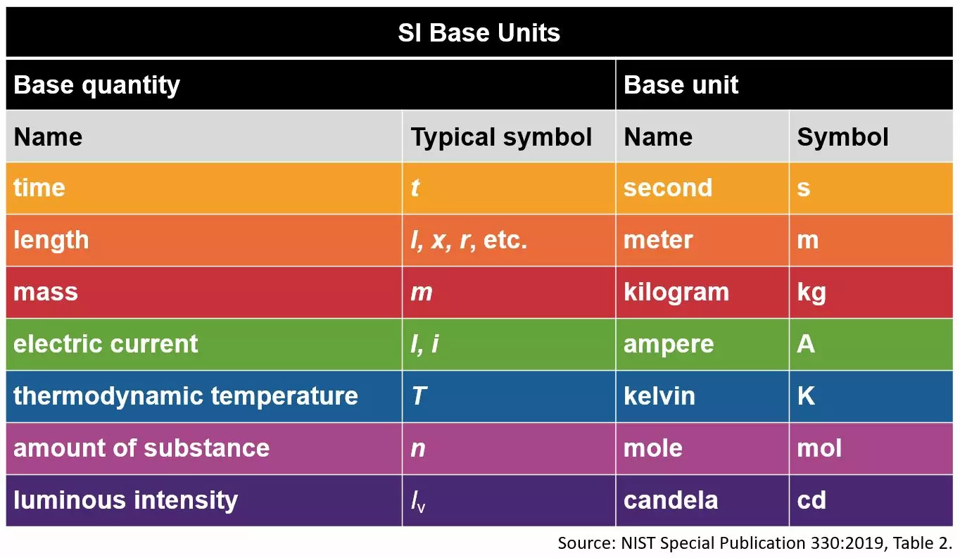 Table that lists the seven base units that define the 22 derived units with special names and symbols.