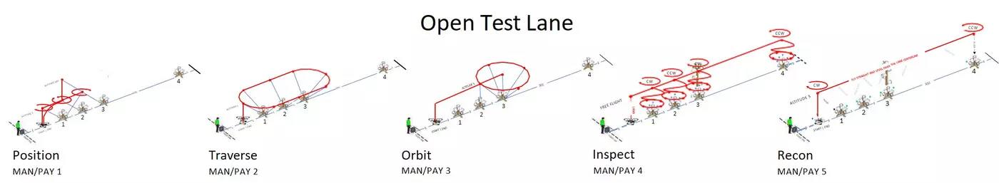 Open Test Lane uses the exact same set of apparatuses for 5 different tests.