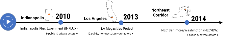 Timeline of Urban Test Beds: Indianapolis in 2010, LA in 2013, and the Northeast Corridor in 2014