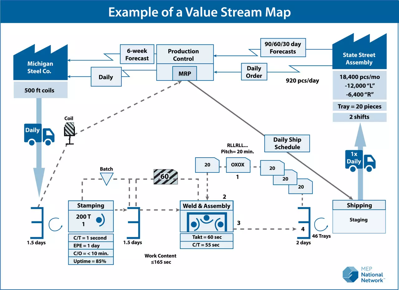 example of a value stream map