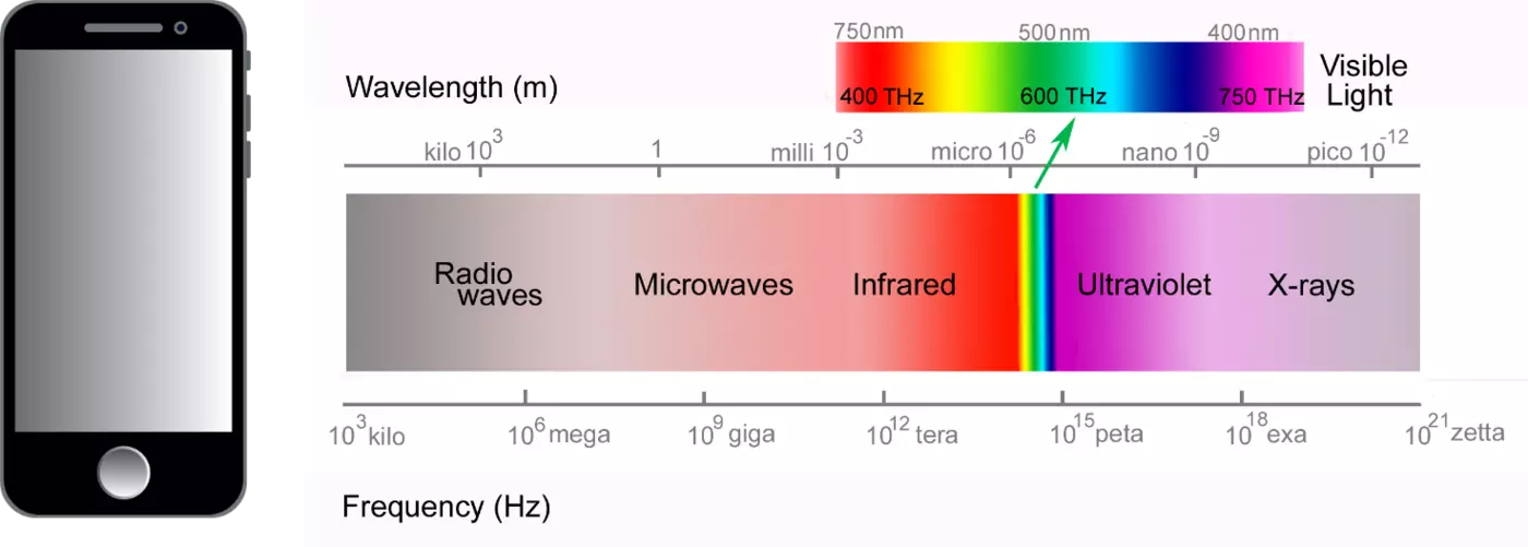 Diagram shows a scale from radio waves to X-rays, with wavelength and frequency marked and an image of a smartphone. 