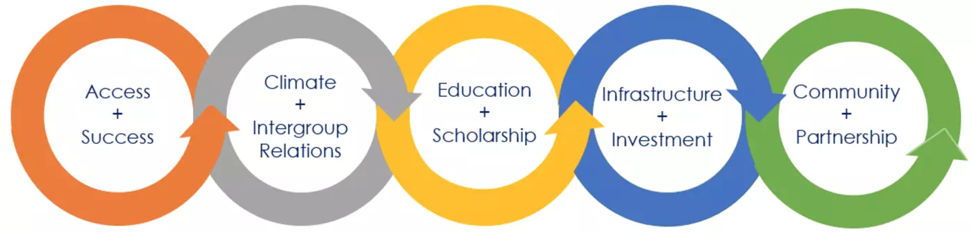 inclusive excellence model