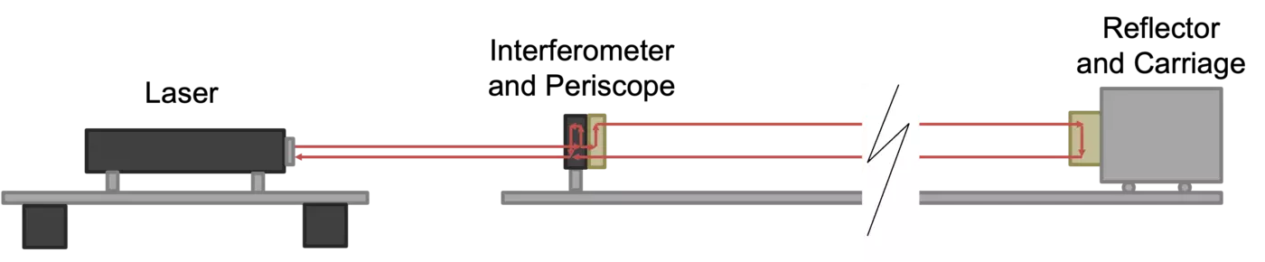 Diagram shows laser at left, interferometer at center and reflector at right. 