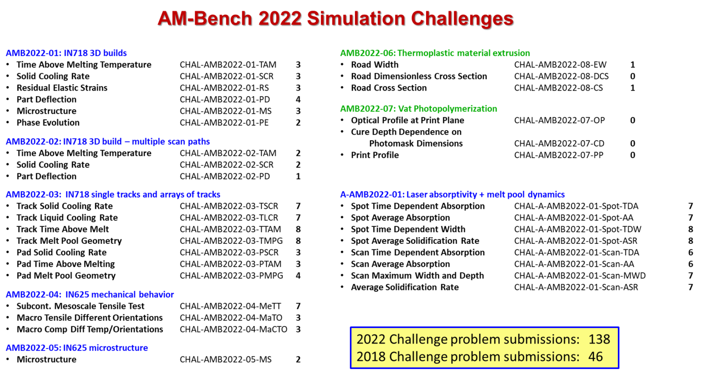 List of AM Bench 2022 Challenge Problem Submissions