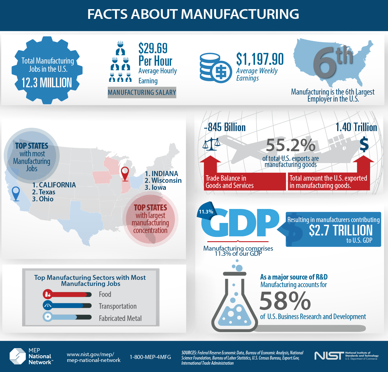 facts about manufacturing infographic