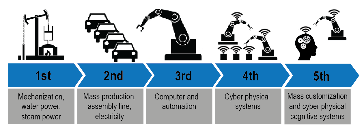 industry 4.0 phases