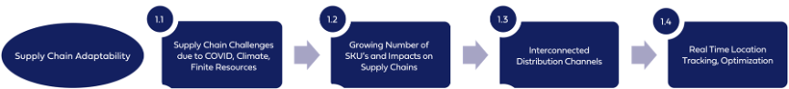 supply chain adaptability flow chart