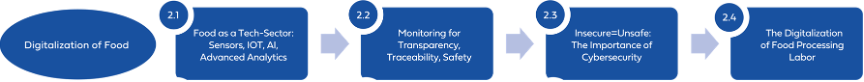 Digitalization of Food Flow Chart