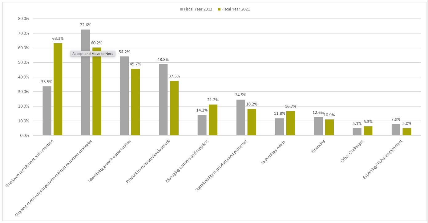 FY12 and FY21 Challenges Comparision Chart