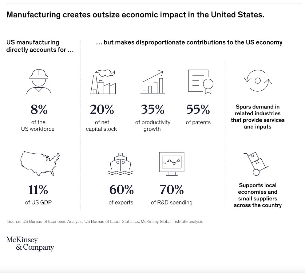 Manufacturing creates outsize economic impact in the United States.