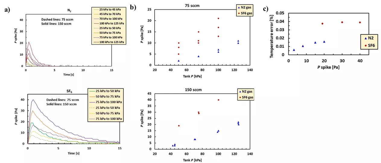 pressure spike charts