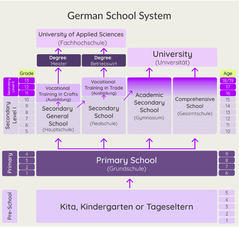 german school system chart
