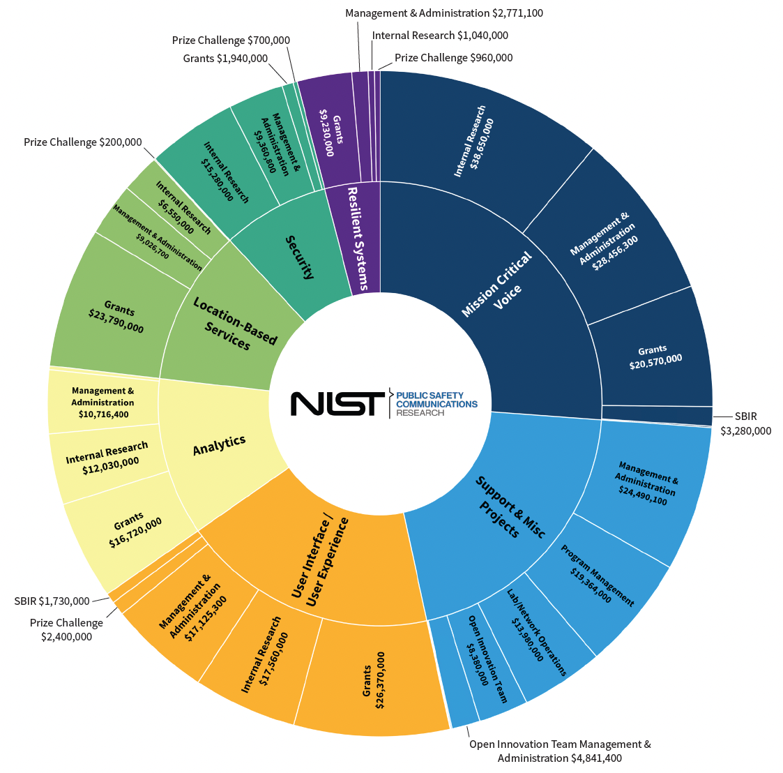 Sunburst Chart of NIST PSCR investment per portfolio from 2016 to 2022