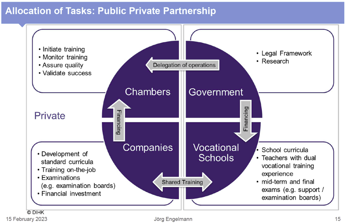 Allocation of Tasks