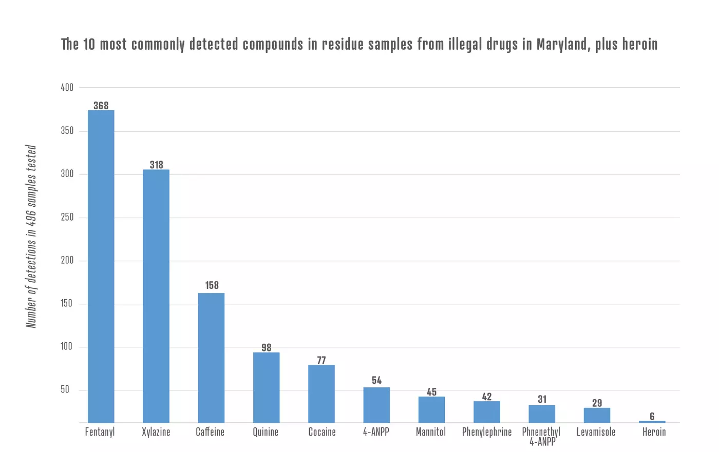A bar graph showing 11 blue bars on a white background, with numbers up to 400 on the vertical axis, and the names of chemical compounds on the horizontal axis.
