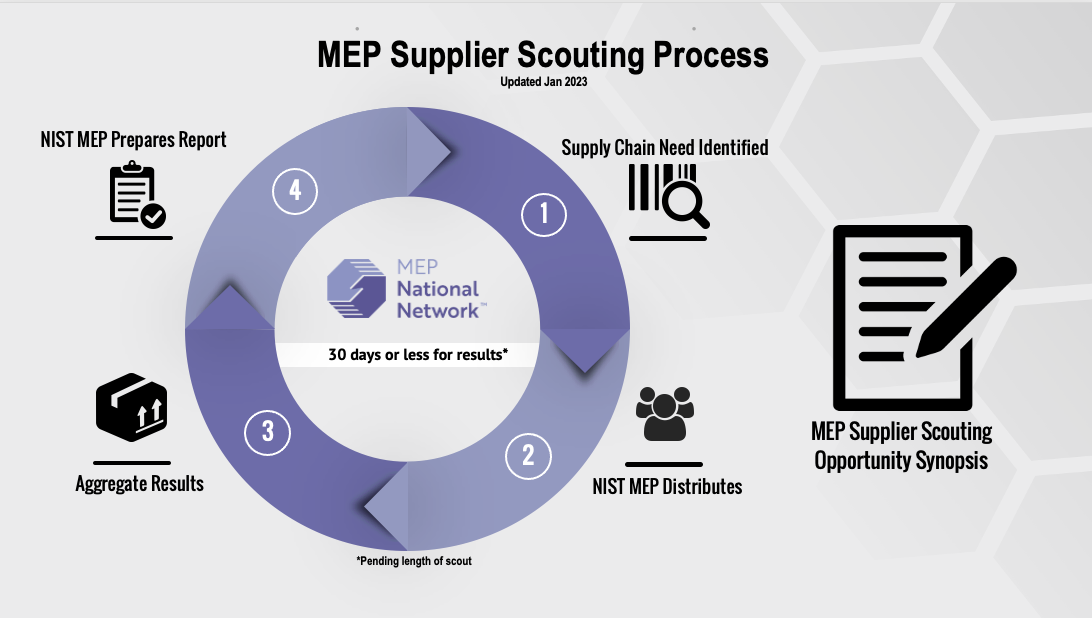 mep supplier scouting process chart