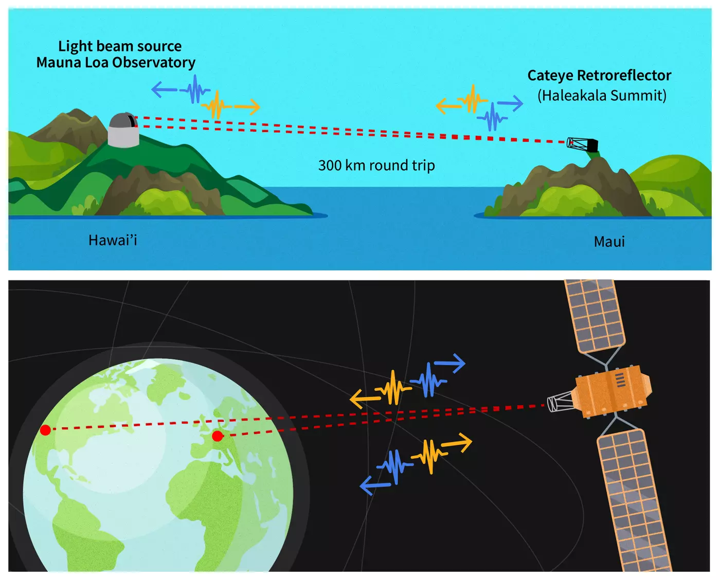 A satellite connects two locations on the earth’s surface by means of signals that use the same technology as an experiment that beamed laser light between two mountaintops in Hawaii'.