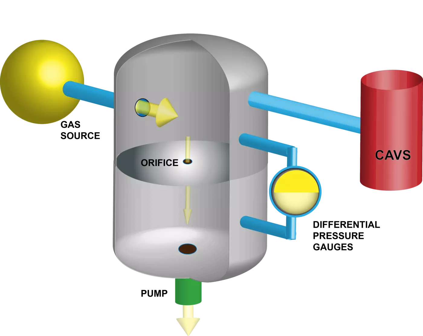 Schematic illustration showing gas being measured in a cylindrical vacuum chamber with smaller red cylinder labeled "CAVS" at right. 