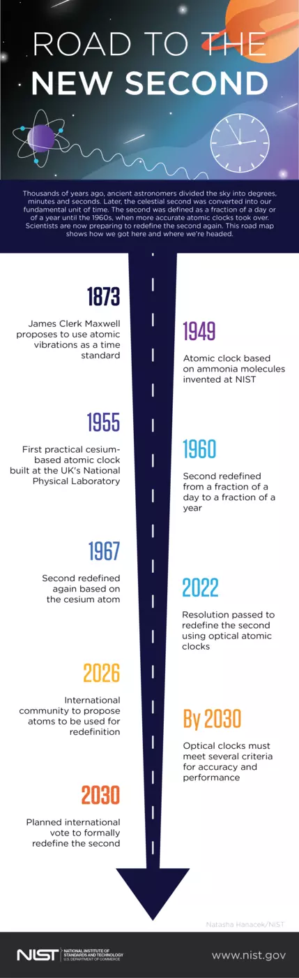 Infographic titled Road to the New Second includes items from 1873 (James Clerk Maxwell proposed to use atomic vibrations as a time standard) to 2030 (planned international vote to formally redefine the second).