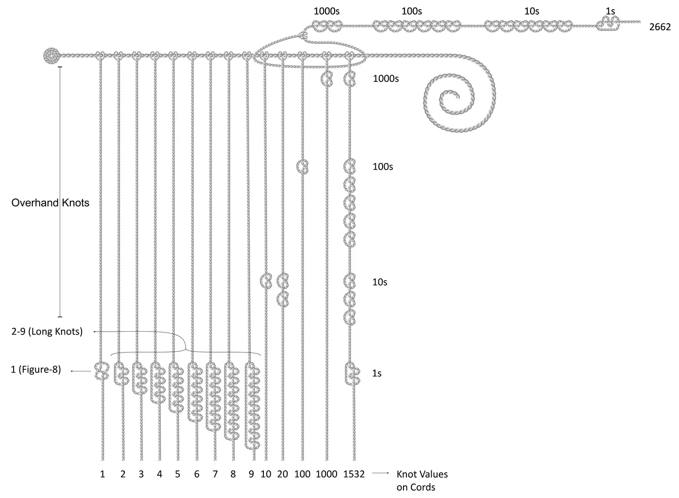 Khipu knot decimal positions.
