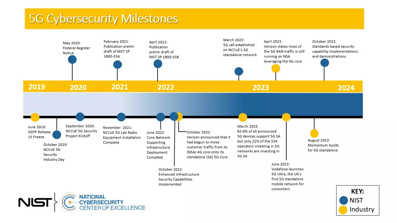 5G Timeline