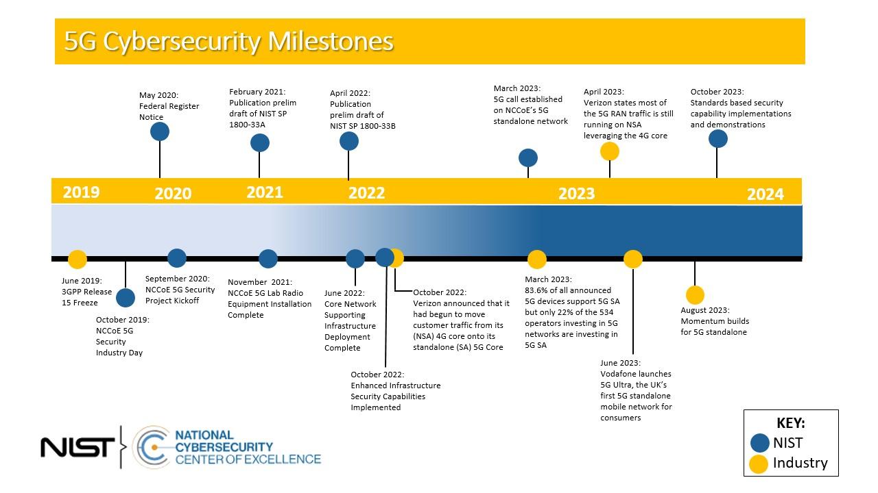 5G Timeline