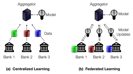 Technical diagram describing Conventional vs Federated Learning