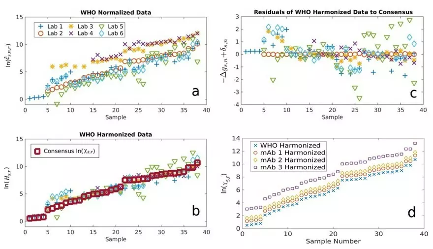 Normalized Antibody Concentrations for SARS-CoV-2 Serology Assays
