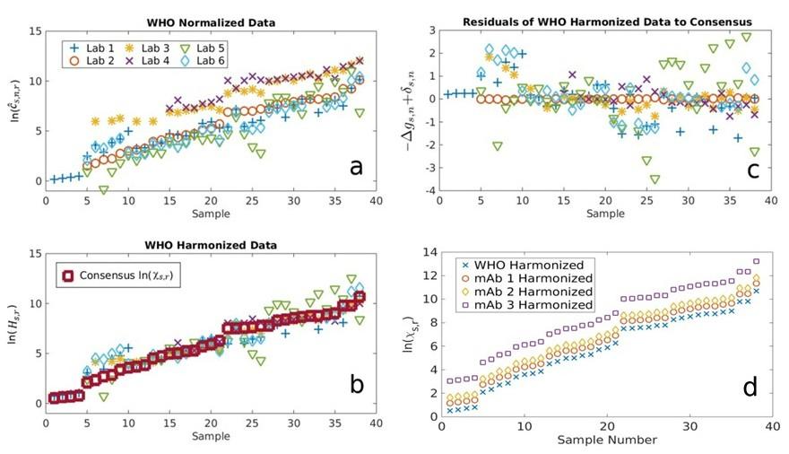 Normalized Antibody Concentrations for SARS-CoV-2 Serology Assays