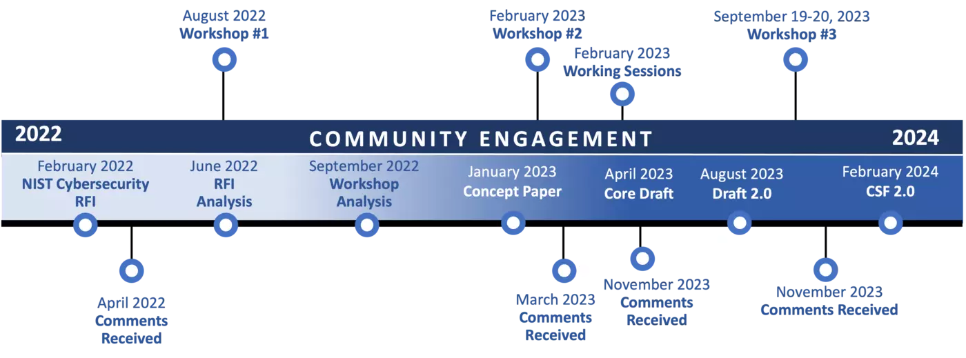 CSF 2.0 Timeline