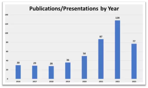 Graph showing the number of publications or presentations from 2016 through 2023 that address OSAC R&D needs 
