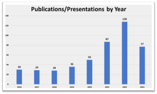Graph showing the number of publications or presentations from 2016 through 2023 that address OSAC R&D needs 