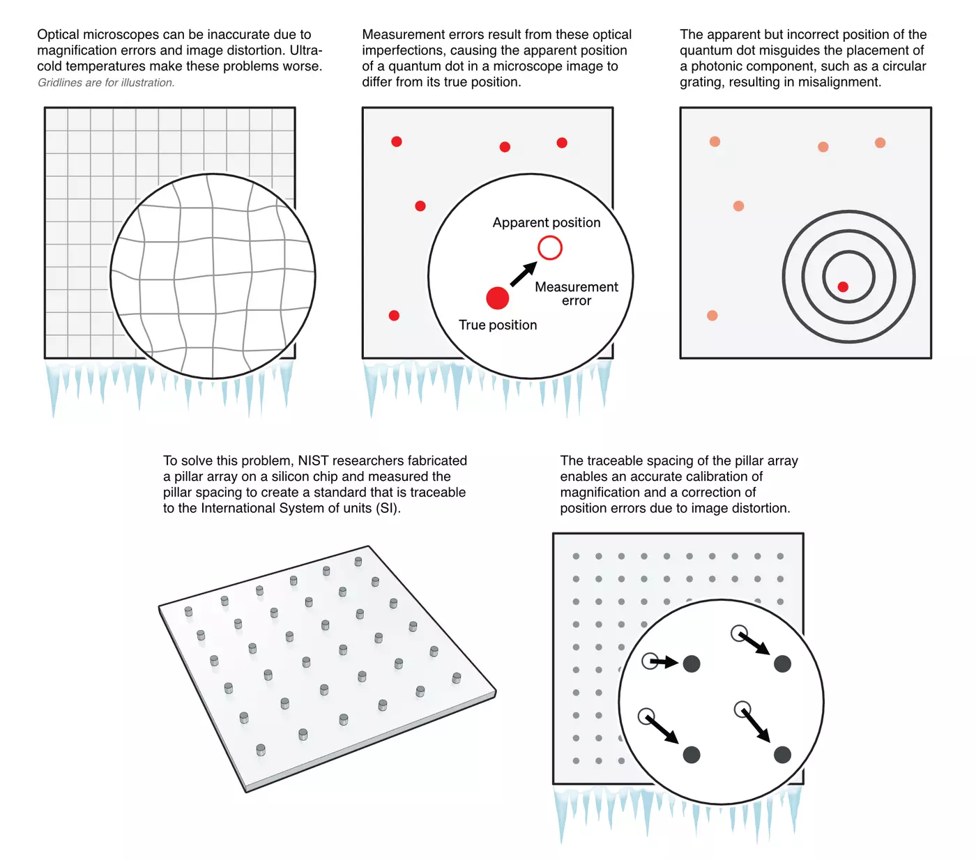 Illustration of proper calibration of an optical microscope