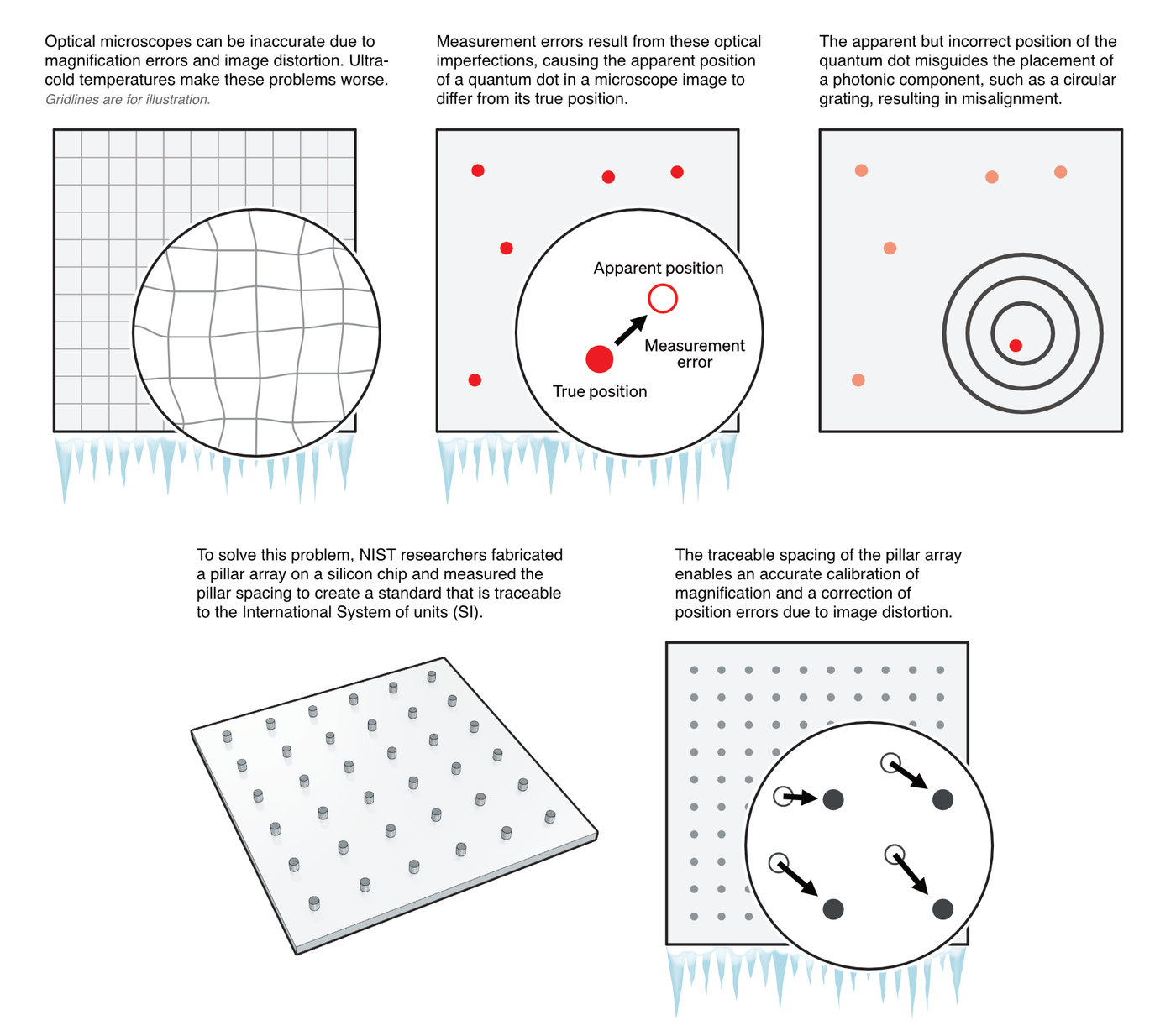 Illustration of proper calibration of an optical microscope