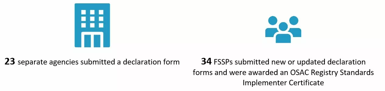 Image showing the number of agencies (23) that submitted a declaration form and the number of FSSPs (34) that submitted a new or updated form during the 2023 OSAC Open Enrollment period. 