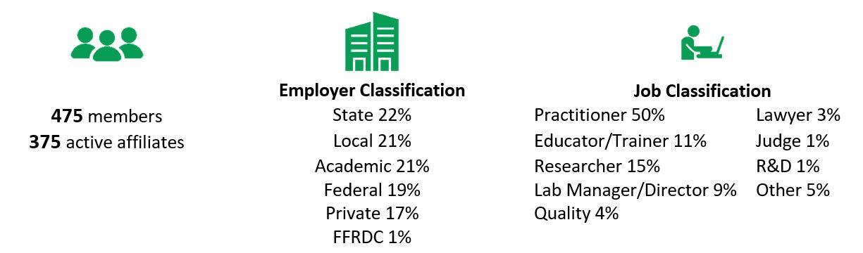 Image showing the number of members and affiliates, employer classifications, and job classifications of OSAC members for FY23.