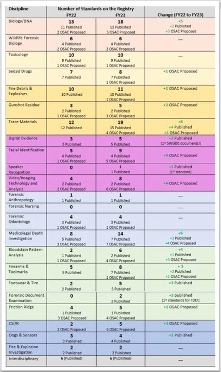 chart showing the number of additions to the OSAC Registry between FY22 and FY23 (per discipline)